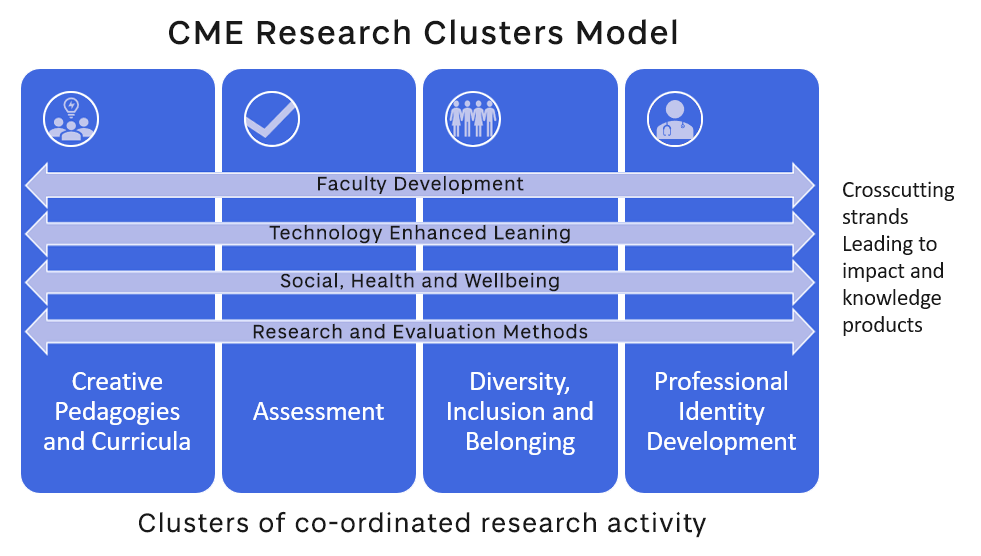 Graphic illustrating the CME Research Clusters model, with four clusters of co-ordinated research activity and four crosscutting strands leading to impact and knowledge products.