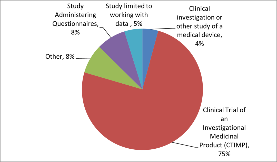 Pie chart showing the study percantages.