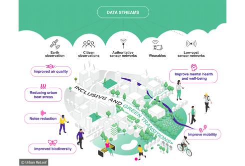 Urban ReLeaf diagram showing a city with people moving around.