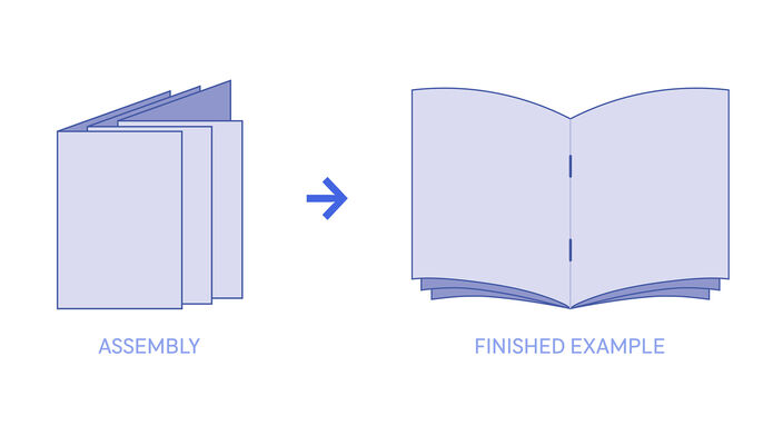 Diagram showing the assembly of a saddle stitch booklet