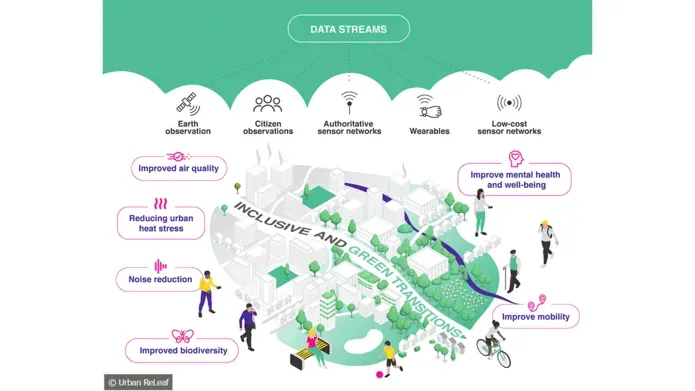 Urban ReLeaf diagram showing a city with people moving around.