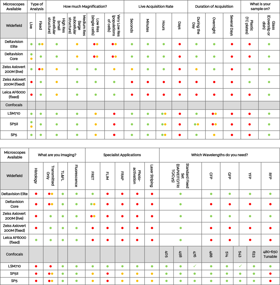 An equipment chart - contact p.l.appleton@dundee.ac.uk for an accessible version