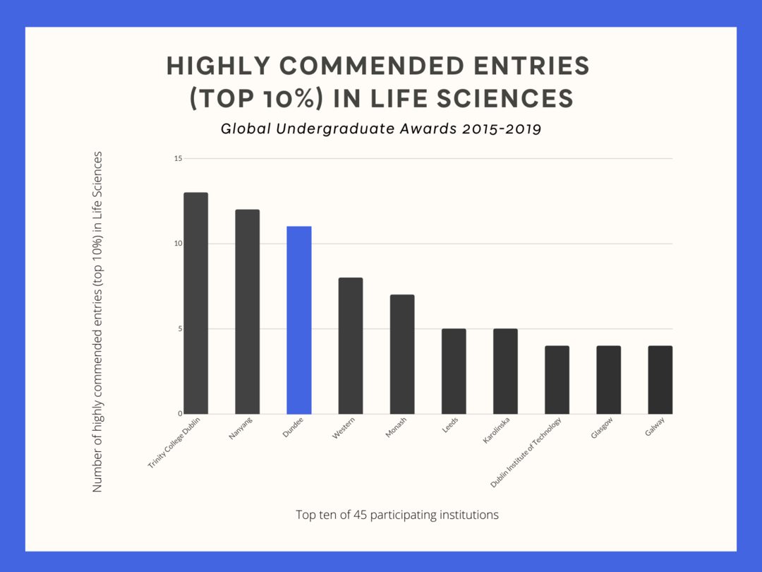 Bar chart to show that Dundee is the third highest institution with the number of highly commended entries