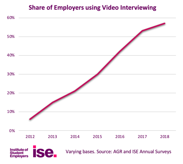 A graph showing the increase in video interviews from over 10% in 2012 to over 50% in 2018