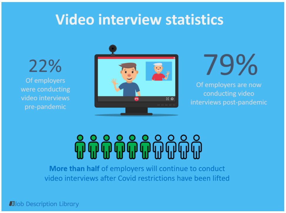 A graphic shows 22% of employers conducted video interviews before pandemic and 79% continue to use video interviews after pandemic