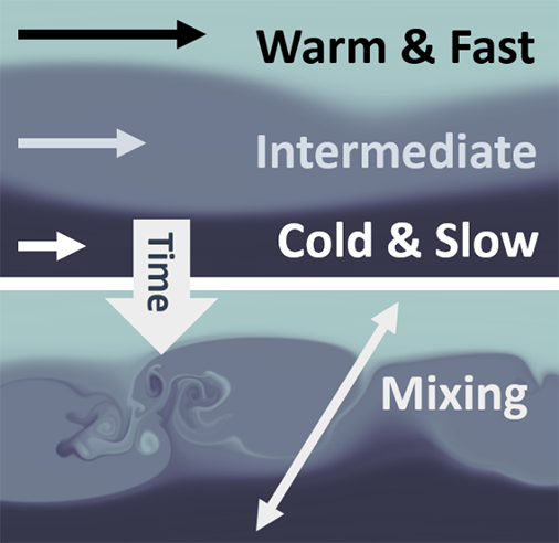 Stratified shear flows diagram