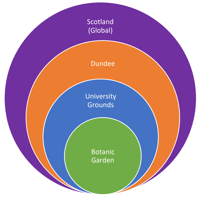 The nested relationship of research and the development of work programmes that achieve the University of Dundee strategic vision. This consists of circles within circles. The smallest circle 'Botanic Garden' is within a larger circle 'University Grounds'. This is in turn is within a larger circle 'Dundee' and an even larger circle 'Scotland (Global)'