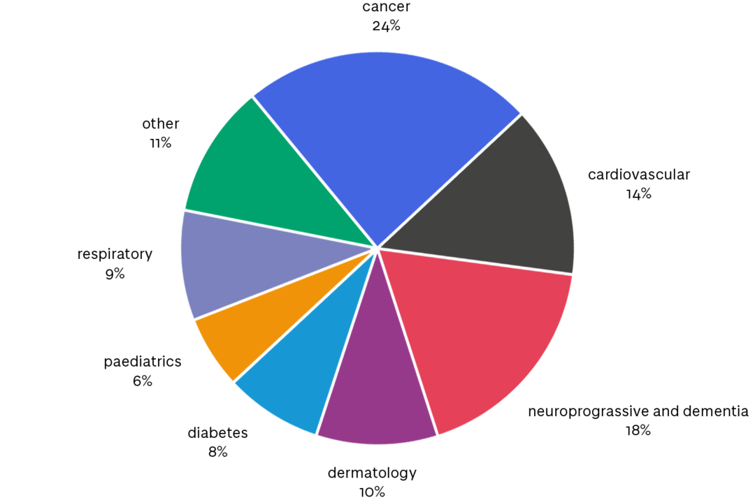 A pie chart showing the percentage of active therapy areas