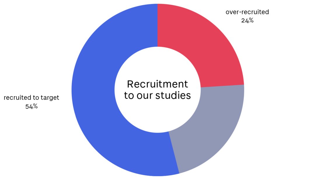  A pie chart showing the percentage of our studies recruited to target and percentage over recruited