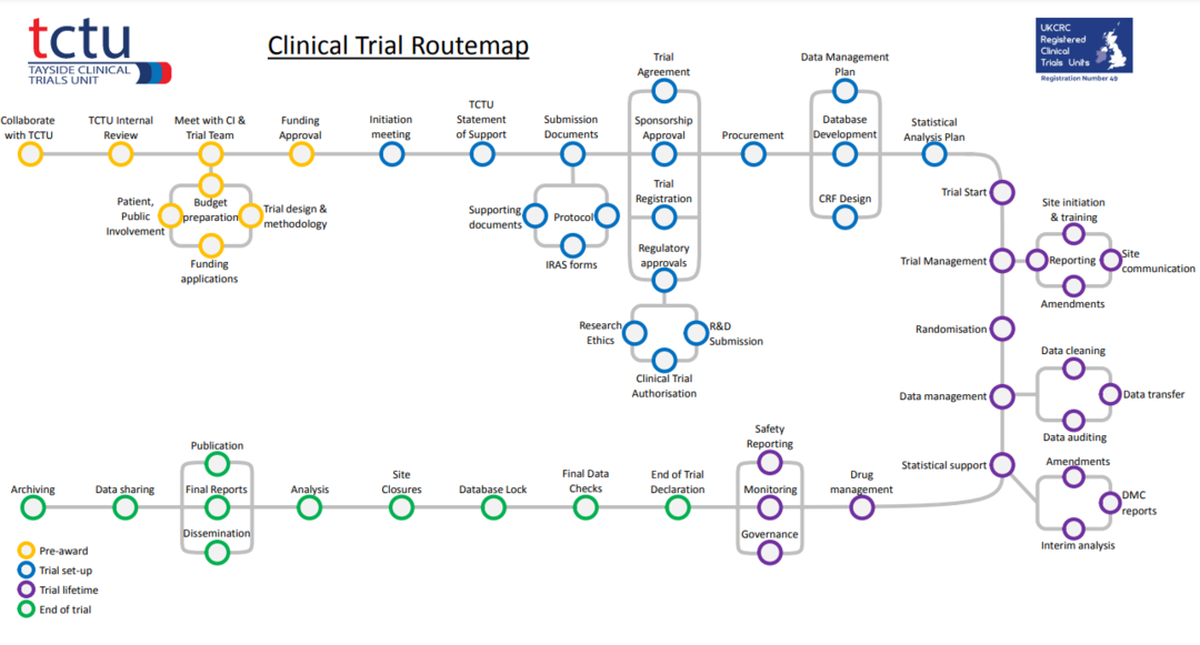 TCTU clinical trial routemap, showing the different stages in the trial process.
