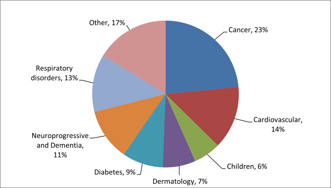 Pie chart showing active therapy area percentages.