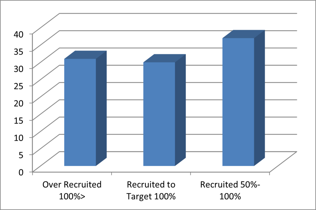 Bar chart showing percentage of recruitment.
