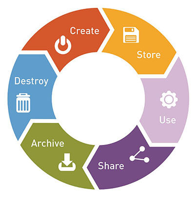 The diagram shows the six stages of file management. They are: Create, Store, Use, Share, Archive, and Delete.