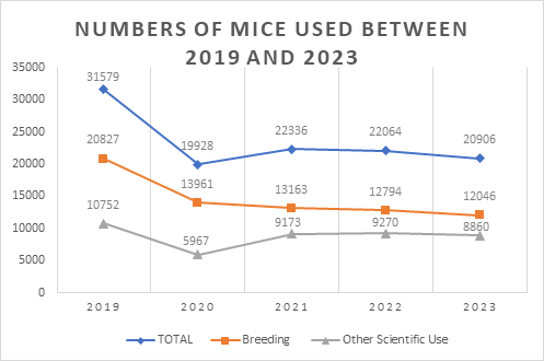 Graphical representation of mice used in regulated procedures between 2019-2023. 