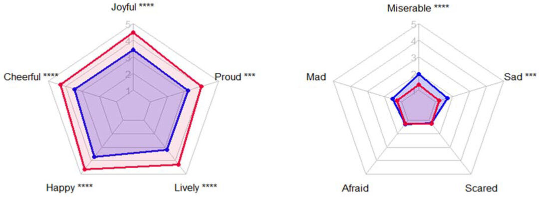Two pentagons measuring moods. Left pentagon each point (from top clockwise) joyful, proud, lively, happy, cheerful. These are measured on a scale 1 - 5. Each mood measures statistically significant with four stars for all moods apart from proud that measured 3 stars. The right pentagon. Labels for each point from top clockwise are: miserable, sad, scared, afraid, mad. Only Miserable (4 stars) and Sad (3 stars) measured any significance in results.