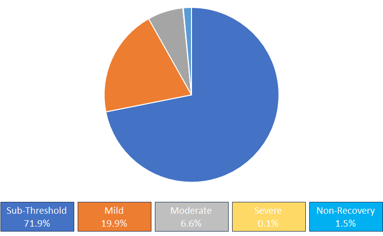 Graphic showing 2024 animal severity statistics