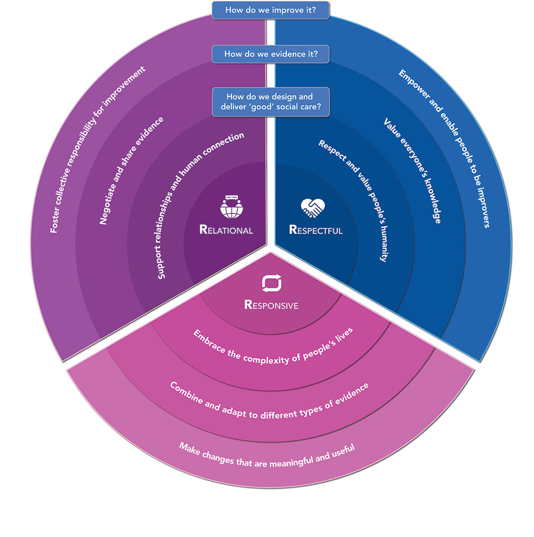 Graphic of 3Rs model: Relatonal: Foster collective responsibility for improvement, Negotiate and share evidence, Support relationships and human connection. Responsive: Embrace the complexity of people's lives, Combine and adapt to different types of evidence, Make changes that are meaningful and useful. Respectful: Empower and enable people to be improvers, Value everyone's knowledge, Respect and value people's humanity.