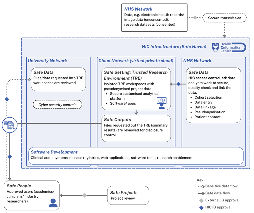 The diagram shows a simplified view of how data moves through our standard processes. 