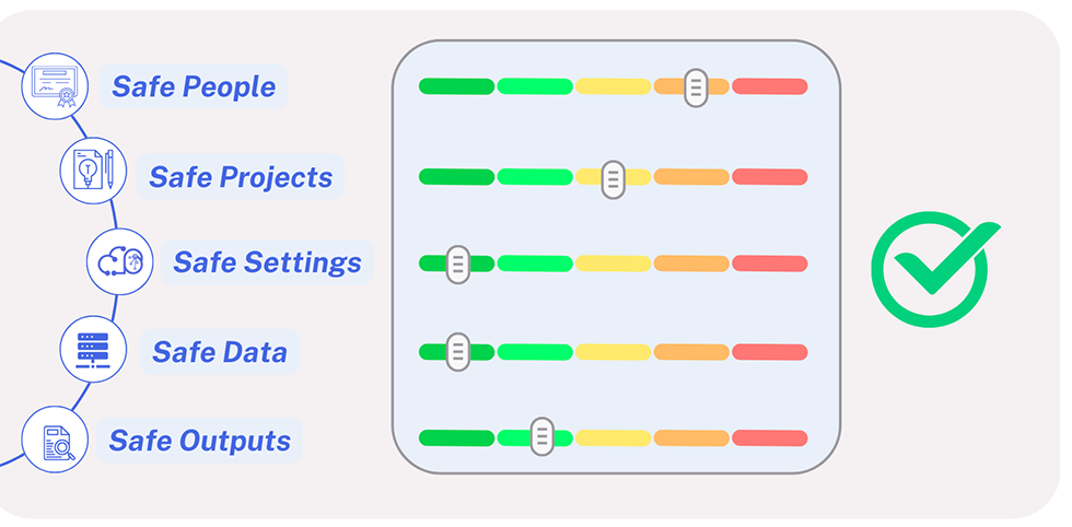The Five Safes Framework: Safe People, Safe Projects, Safe Settings, Safe Data, Safe Outputs