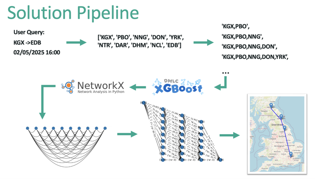Image of Daniel Norman’s Solution Pipeline.