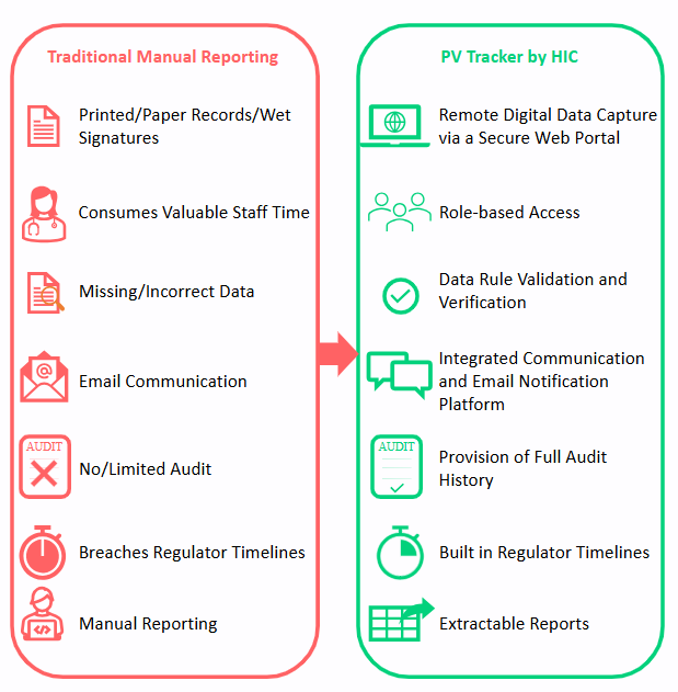 Side-by-side comparison of manual reporting vs. HIC's PV Tracker, showing benefits like digital capture, validation, audit history, and automated reporting.