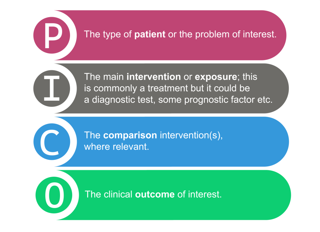 Graphic of the PICO format. P: The type of patient or the problem of interest,  I: The main intervention or exposure; this is commonly a treatment but it could be a diagnostic test, some prognostic factor etc.  C: The comparison intervention(s) where relevant,  O: The clinical outcome of interest