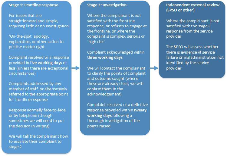 Flowchart for staff to use when dealing with complaints. It shows the process for both stage 1 and stage 2 complaints.