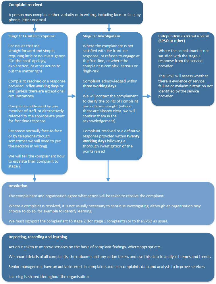 Flowchart for staff to use when dealing with complaints. It shows the process for both stage 1 and stage 2 complaints.