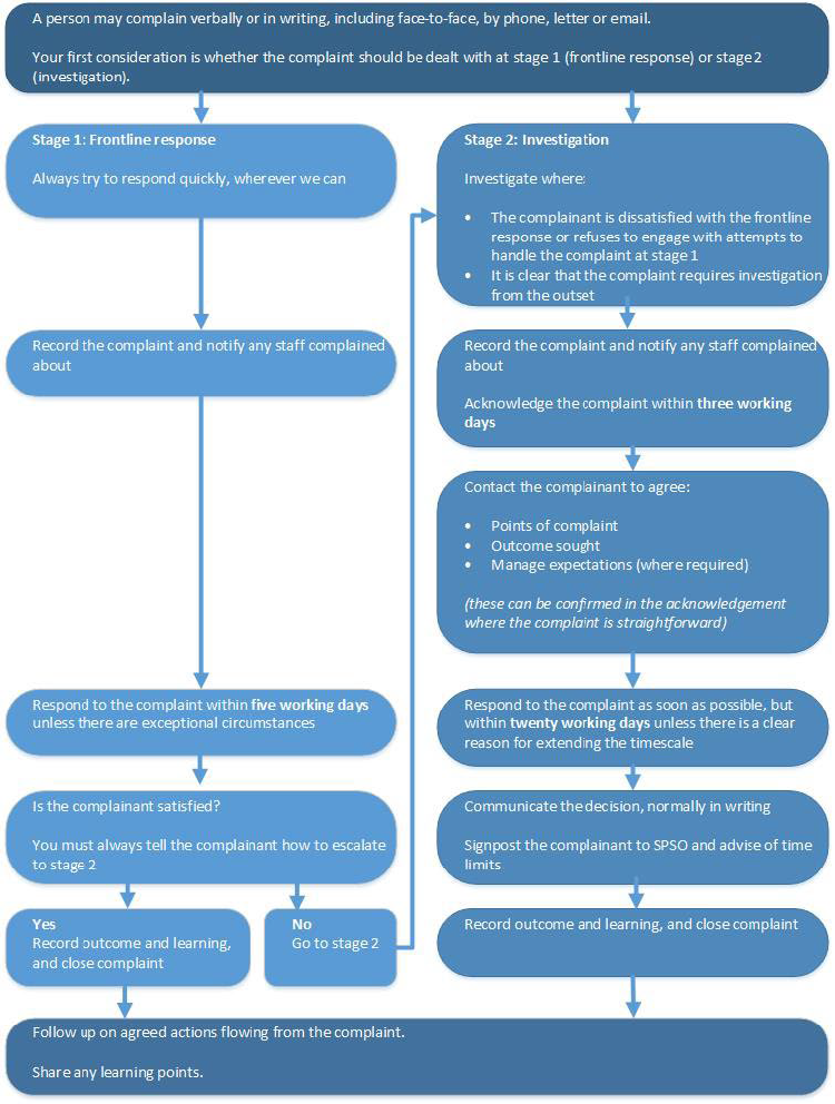 Flowchart for staff to use when dealing with complaints. It shows the process for both stage 1 and stage 2 complaints.