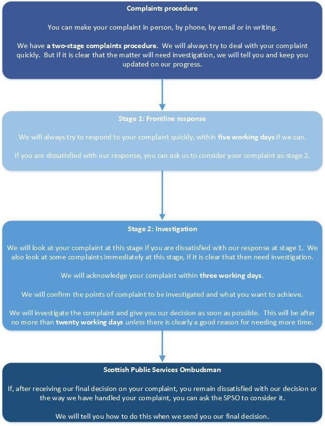 Flowchart for the complaints handling procedure. It shows the process for stage 1, stage 2 and stage 3 (Scottish Public Service Ombudsman) complaints.