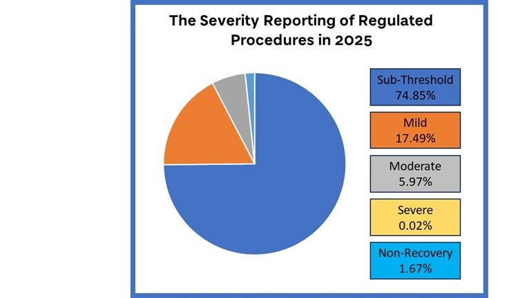 Graphic showing 2024 animal severity statistics