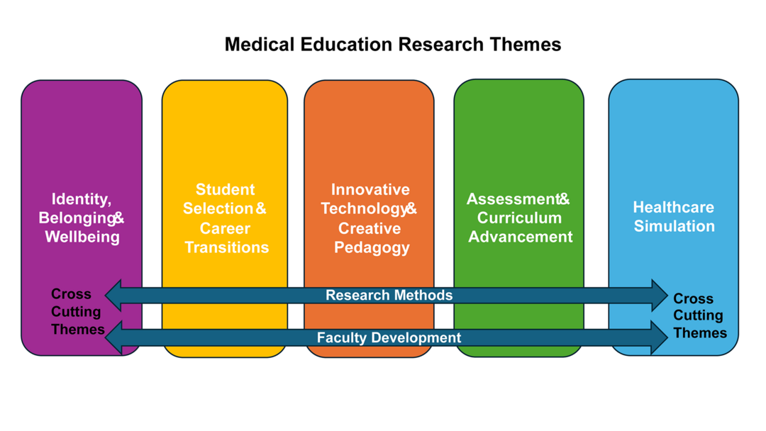 Medical Education research themes: Identity, Belonging and Wellbeing, Student Selection and Career Transitions, Innovative Technology and Creative Pedagogy, Assessment and Curriculum Advancement, Healthcare Simulation