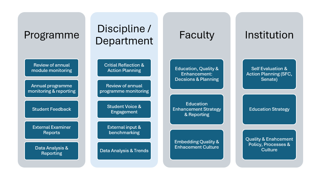 Diagram shows the periodic review for Programme, Discipline/Department, Faculty, Institution