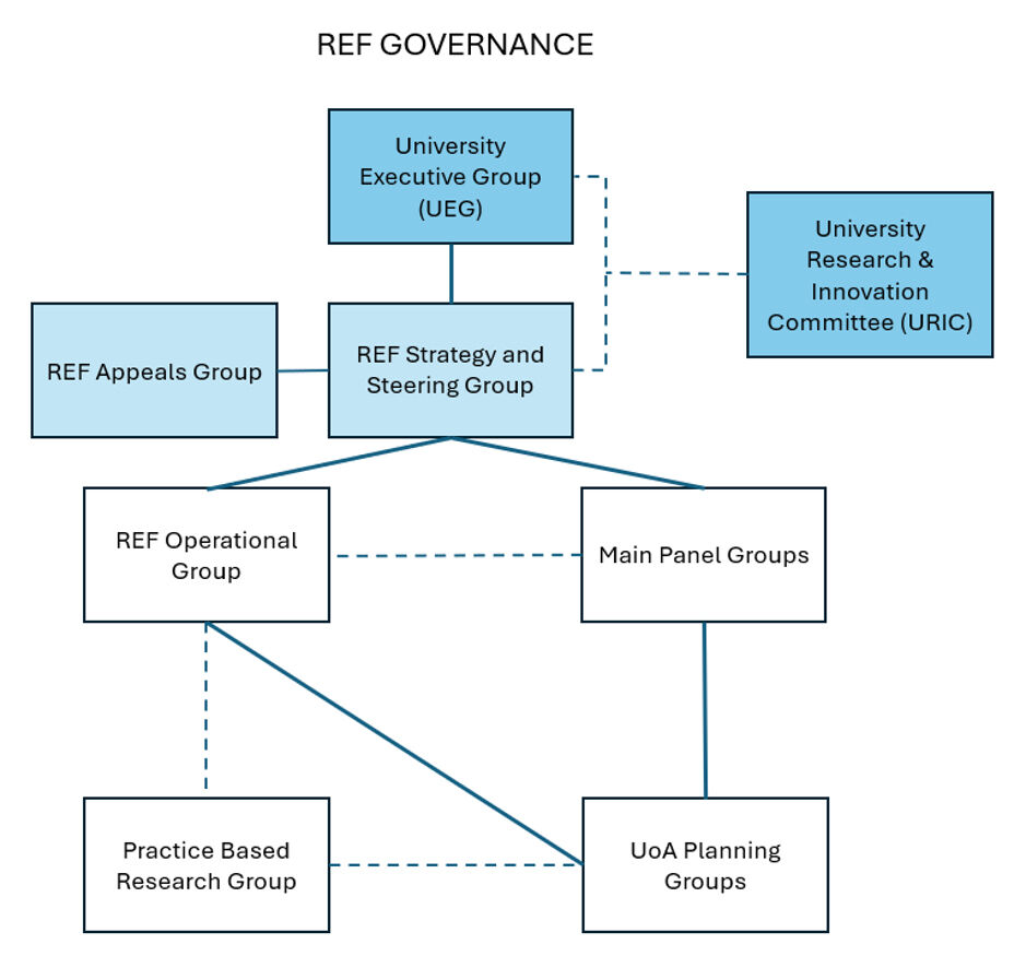 Organisational chart titled “REF Governance”. Solid lines show reporting relationships; dotted lines show working relationships. The University Executive Group oversees the REF Strategy and Steering Group, which connects to the REF Appeals Group, REF Operational Group and Main Panel Groups. These connect to UoA Planning Groups, with working relationships involving URIC and the Practice Based Research Group.
