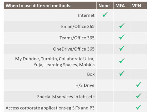Securely access information and software applications